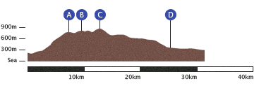 Dufton to Alston
Profile Map.